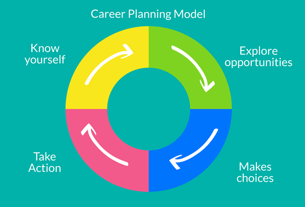 Career Planning Module